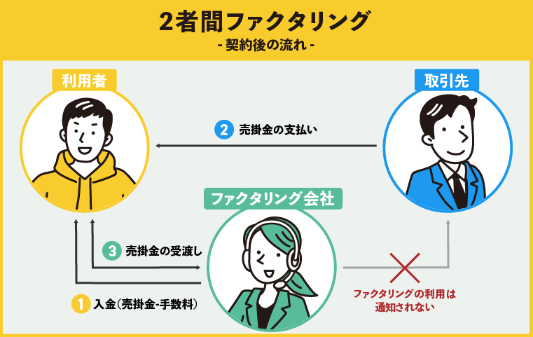 2者間ファクタリングの図