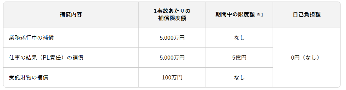 トラブルに対して補償金が出るサービス
