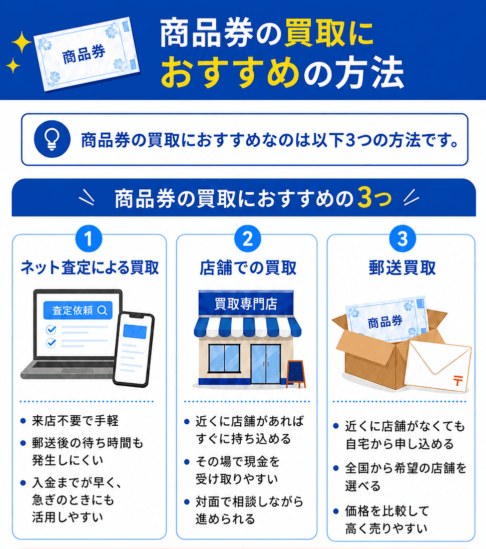 おすすめの商品券買取方法の説明画像